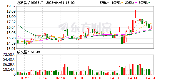 广瑞网 绝味食品、煌上煌扩张计划搁浅 卤味赛道发展待突围