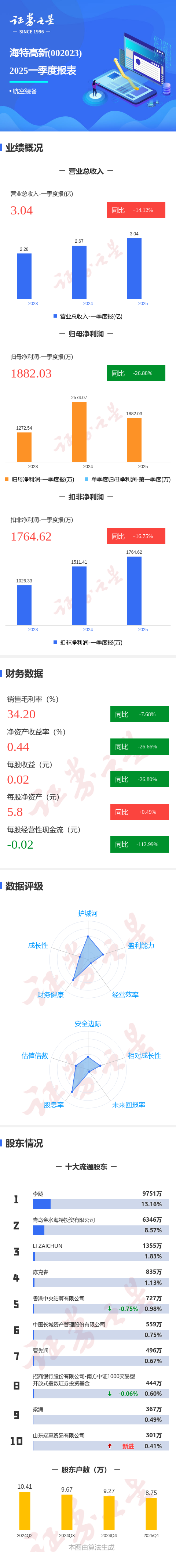 金鼎配资  图解海特高新一季报: 第一季度单季净利润同比减26.89%