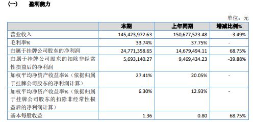 科元网  巨能股份2020年净利2477.14万增长68.75% 其他收益增加