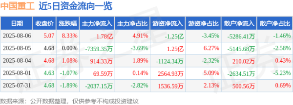 金股宝配资 异动快报：中国重工（601989）8月6日13点5分触及涨停板
