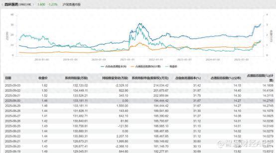 嘉汇优配 四环医药（00460）：医美爆发+创新药兑现，估值洼地正在被填平