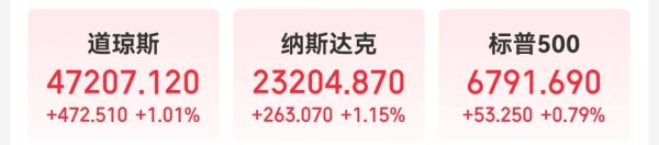 金景配资 美国公布重磅数据 美联储下周降息稳了？美股三大指数均再创新高